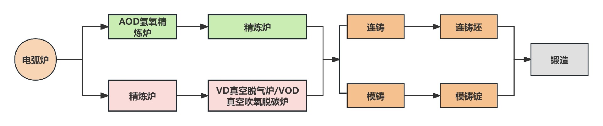 特種不銹鋼生產流程圖 中文.jpg
